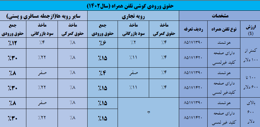 حقوق ورودی گوشی تلفن همراه