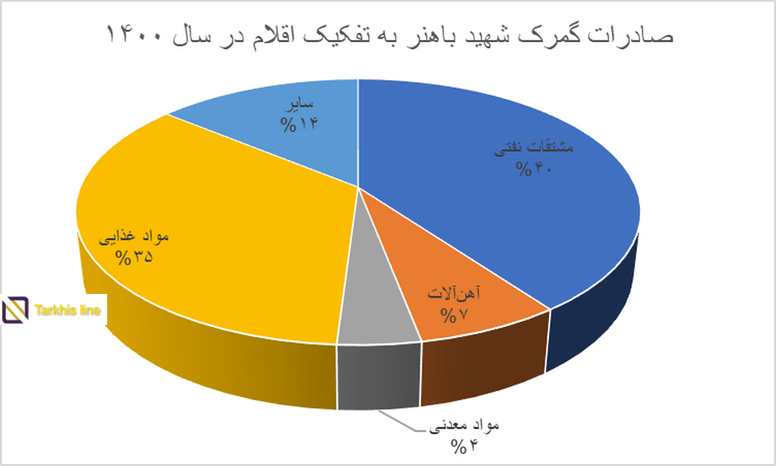 صادرات از گمرک باهنر