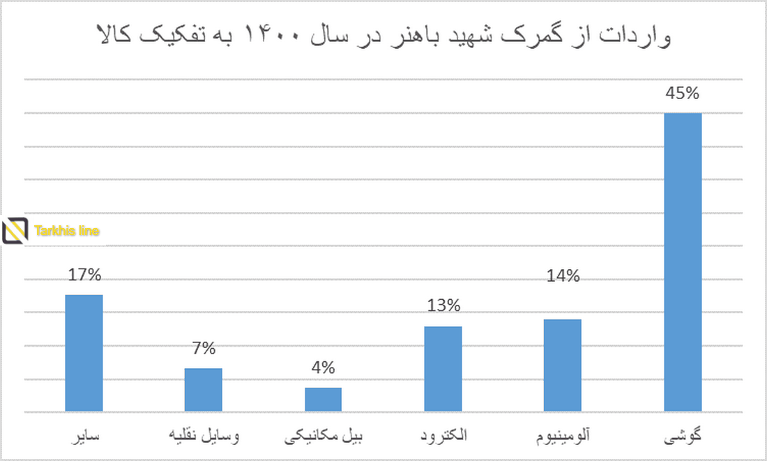 واردات از گمرک باهنر