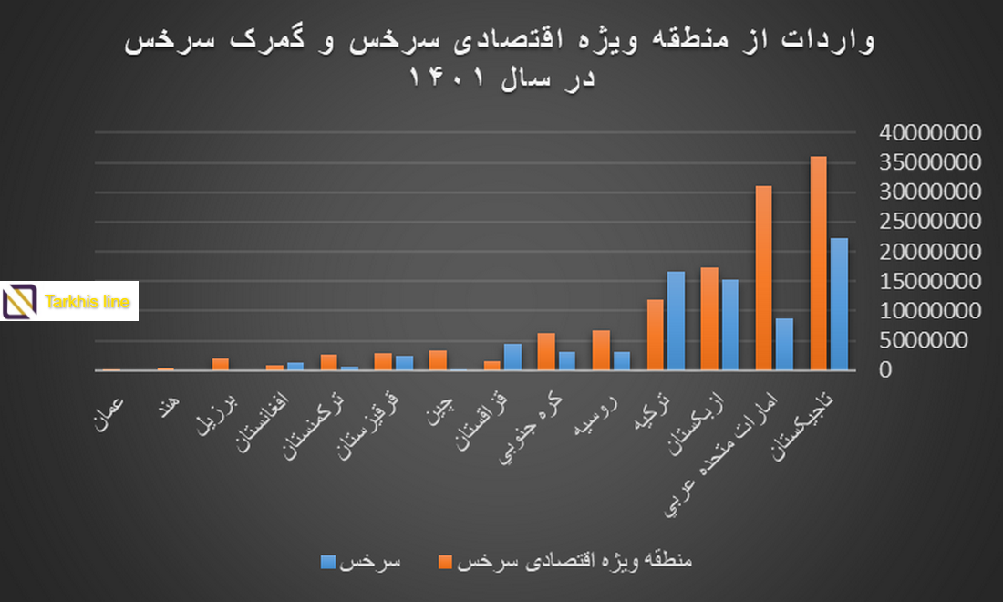 واردات از سرخس