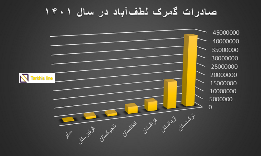 صادرات گمرک لطف‌ آباد