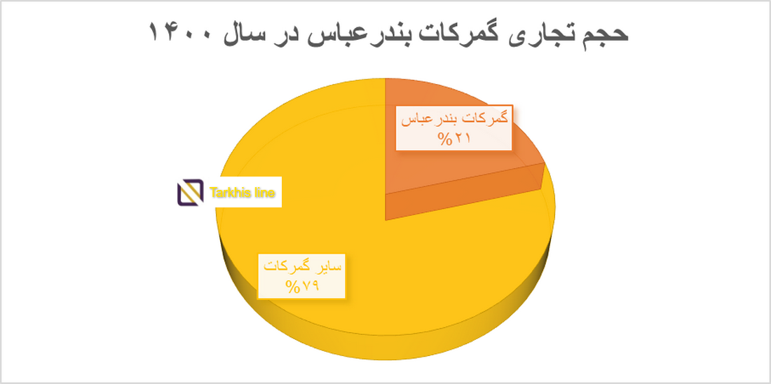 حجم تجارک گمرک بندرعباس