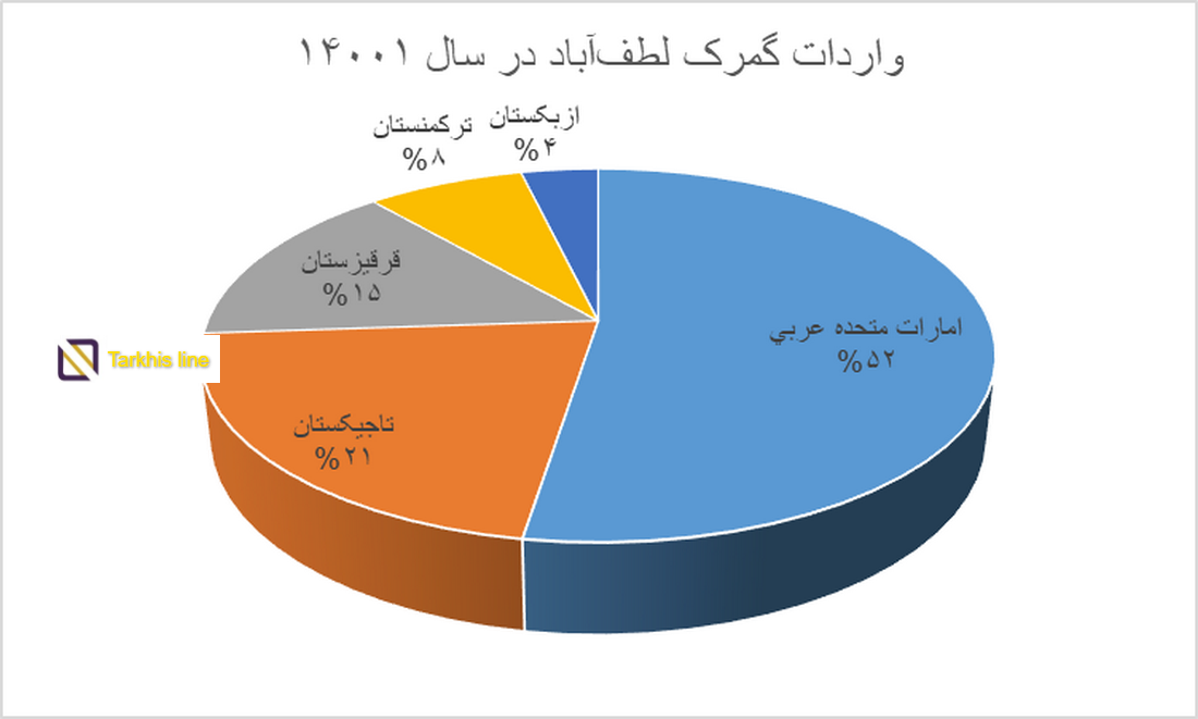 واردات گمرک لطف‌ آباد