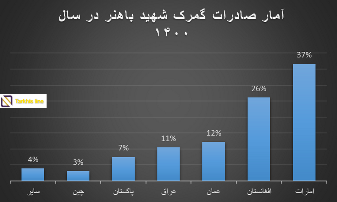 صادرات از گمرک باهنر