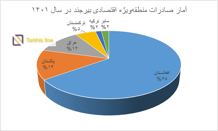 واردات از گمرک باهنر