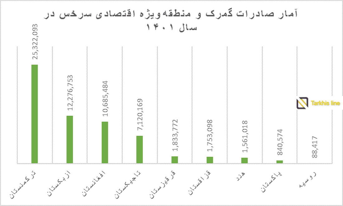 صادرات گمرک سرخس