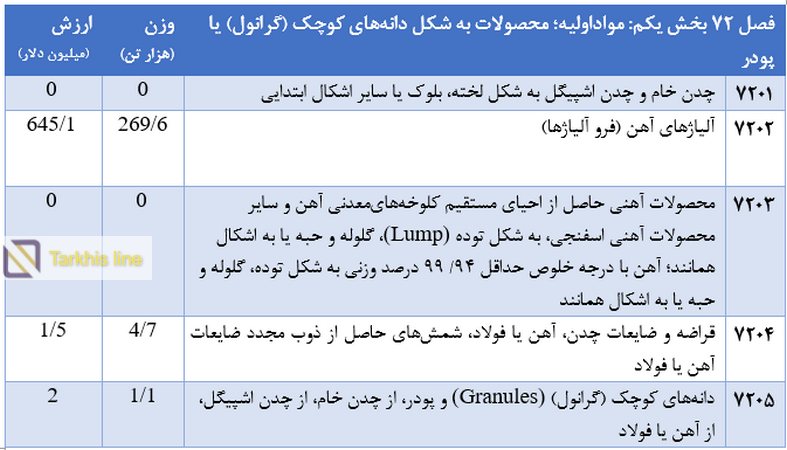 تعرفه آهن آلات