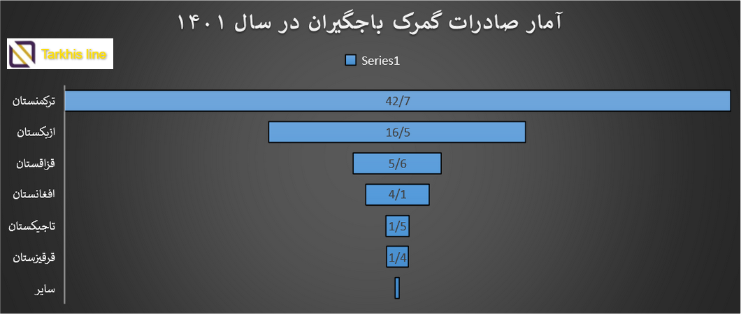 صادرات گمرک باجگیران