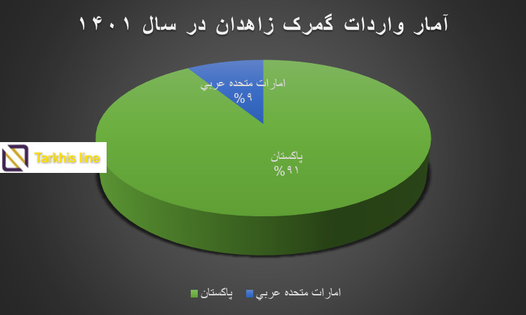 واردات از گمرک باجگیران