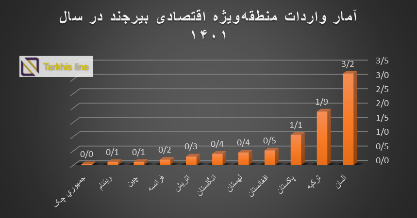 واردات گمرک بیرجند