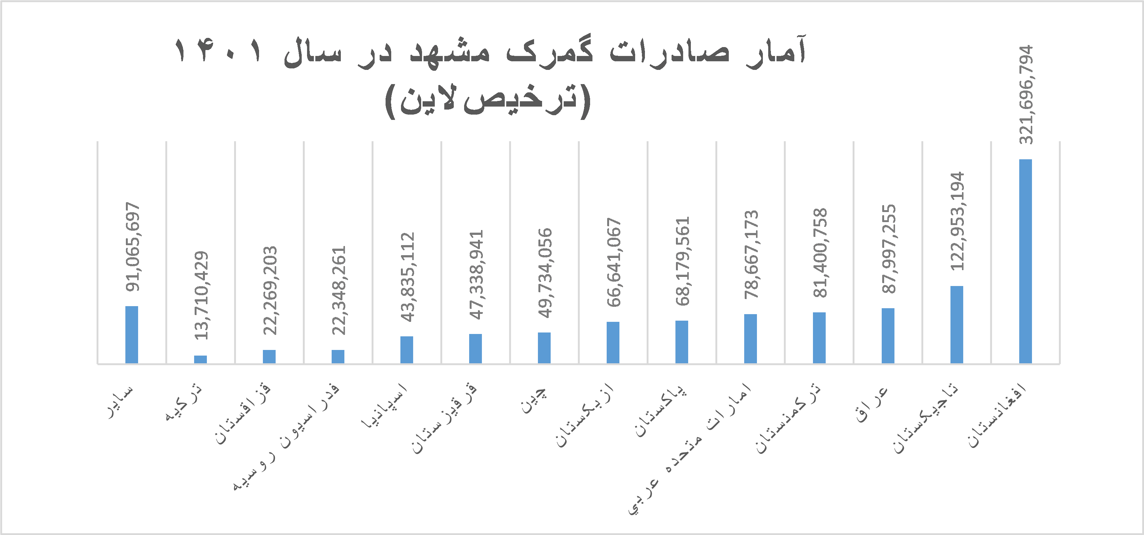 آمار صادرات گمرک مشهد