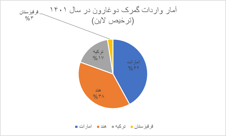 واردات دوغارون