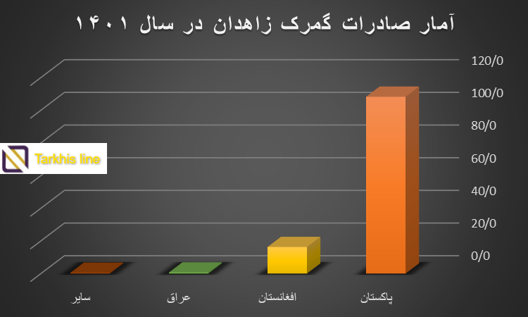 صادرات گمرک زاهدان