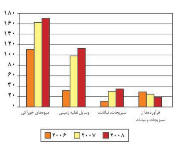 صادرات به روسیه