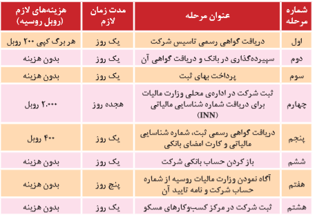 مراحل کسب و کار روسیه