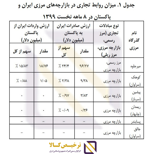 ترخیص کالا در گمرک پیشین- تماس با ما: 09152061630