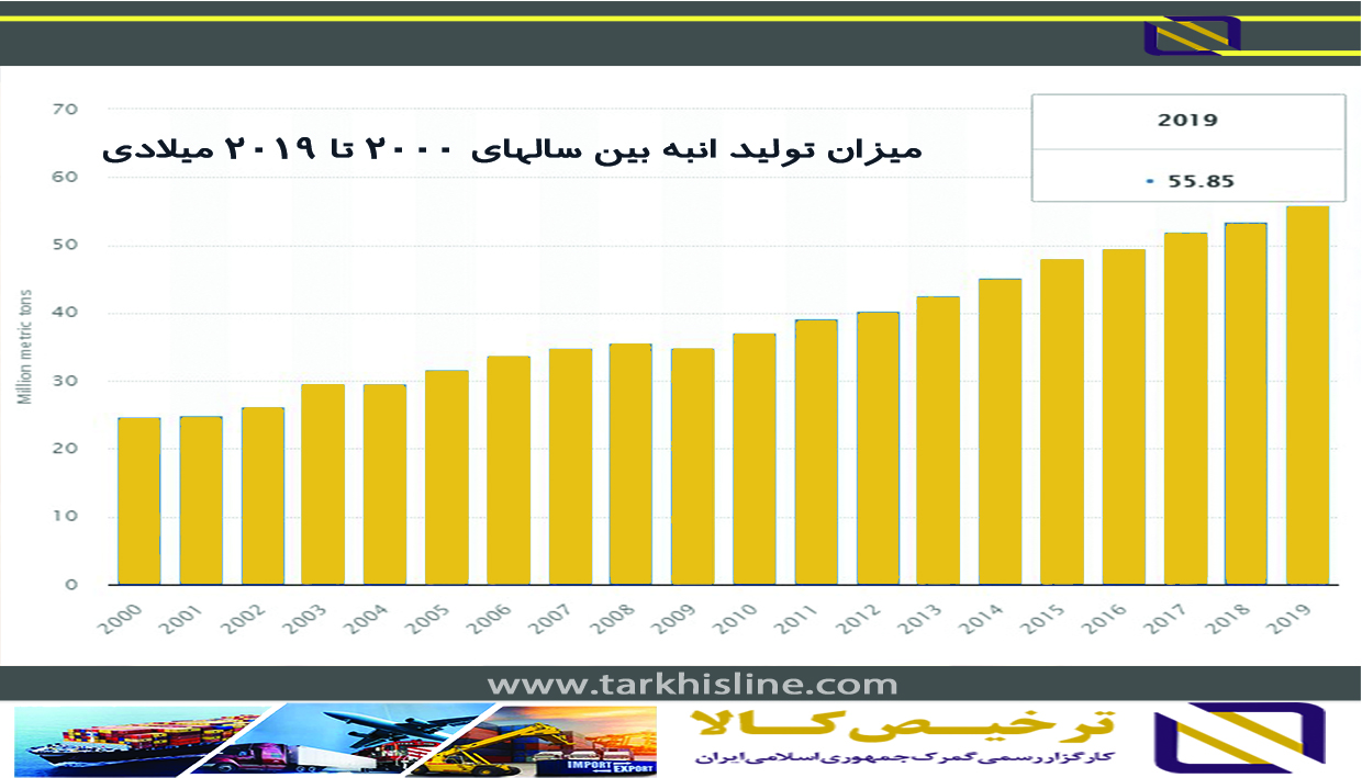 ترخیص کالا  و واردات تخصصی انبه - تماس با ما: 09152061630