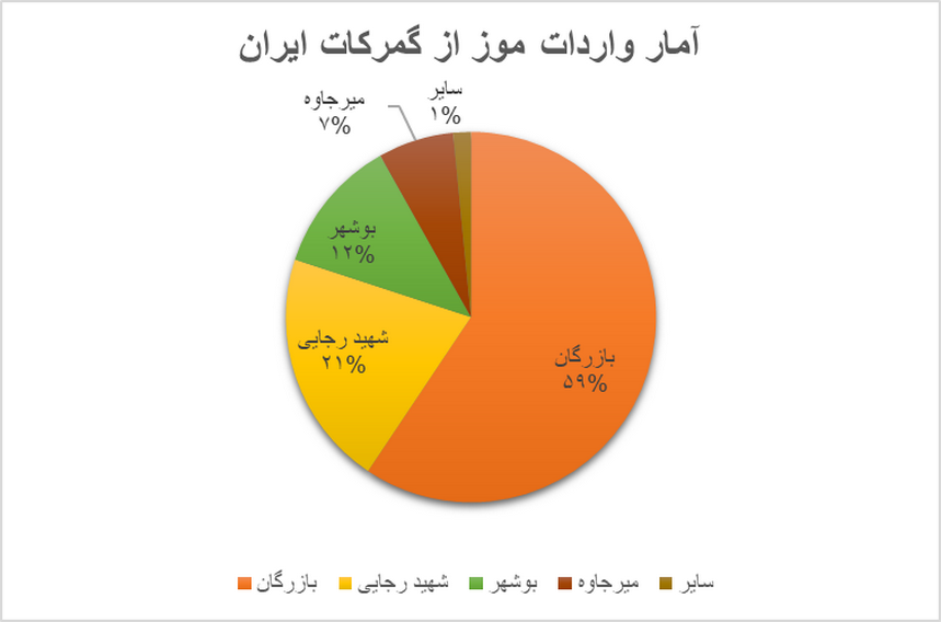 آمار واردات موز از گمرکات ایران