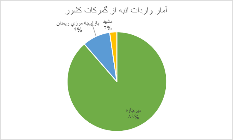 آمار واردات انبه از گمرکات ایران