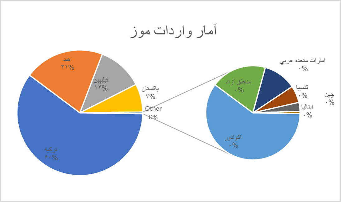 آمار واردات موز