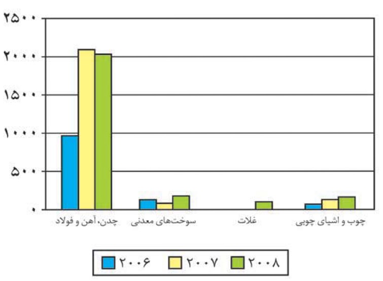 واردات از روسیه