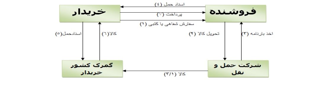 حساب باز