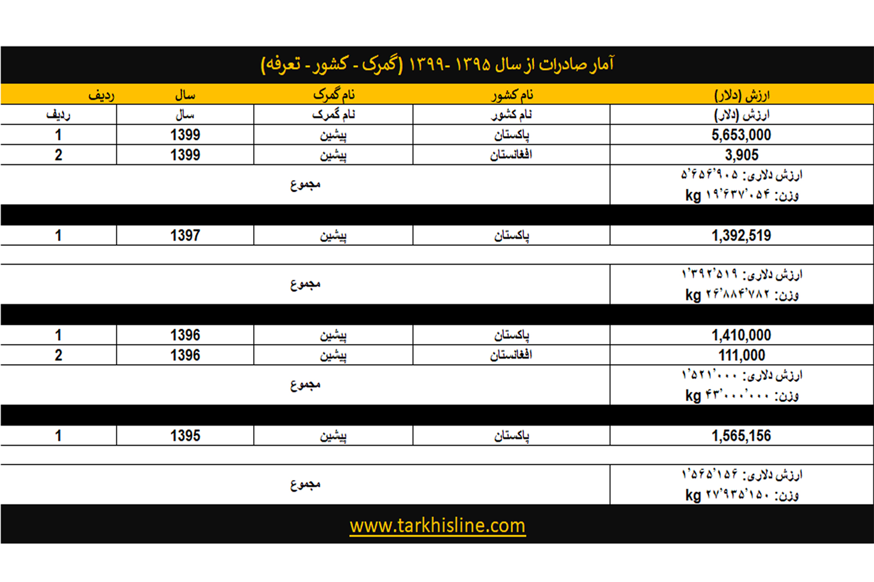 ترخیص کالا در گمرک پیشین- تماس با ما: 09152061630