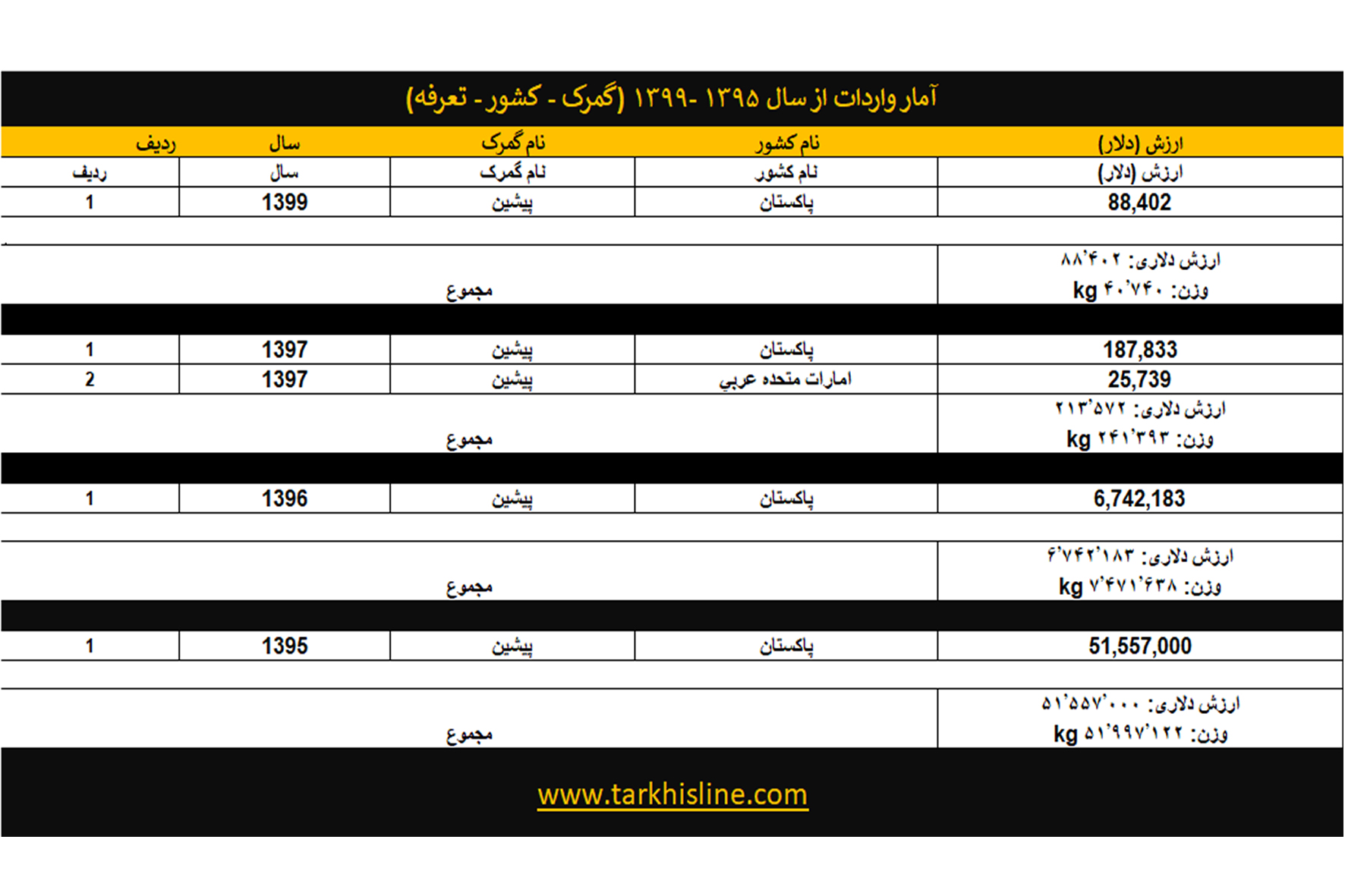 ترخیص کالا در گمرک پیشین- تماس با ما: 09152061630