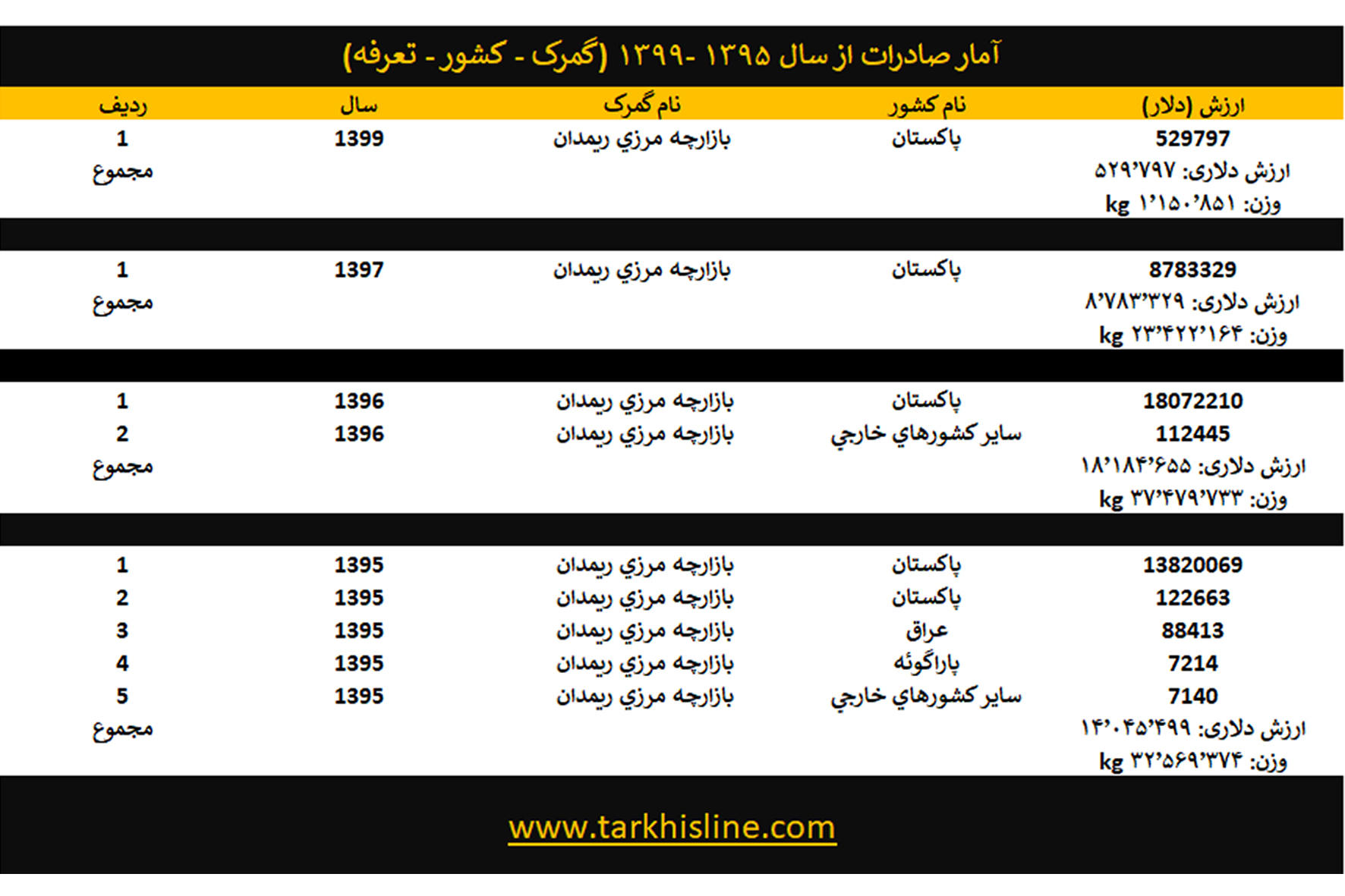 ترخیص کالا در گمرک ریمدان- تماس با ما: 09152061630