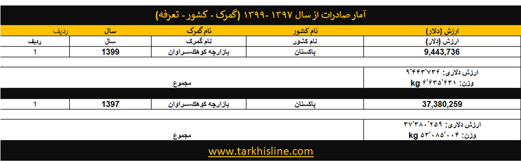 ترخیص کالا در گمرک کوهک- تماس با ما: 09152061630