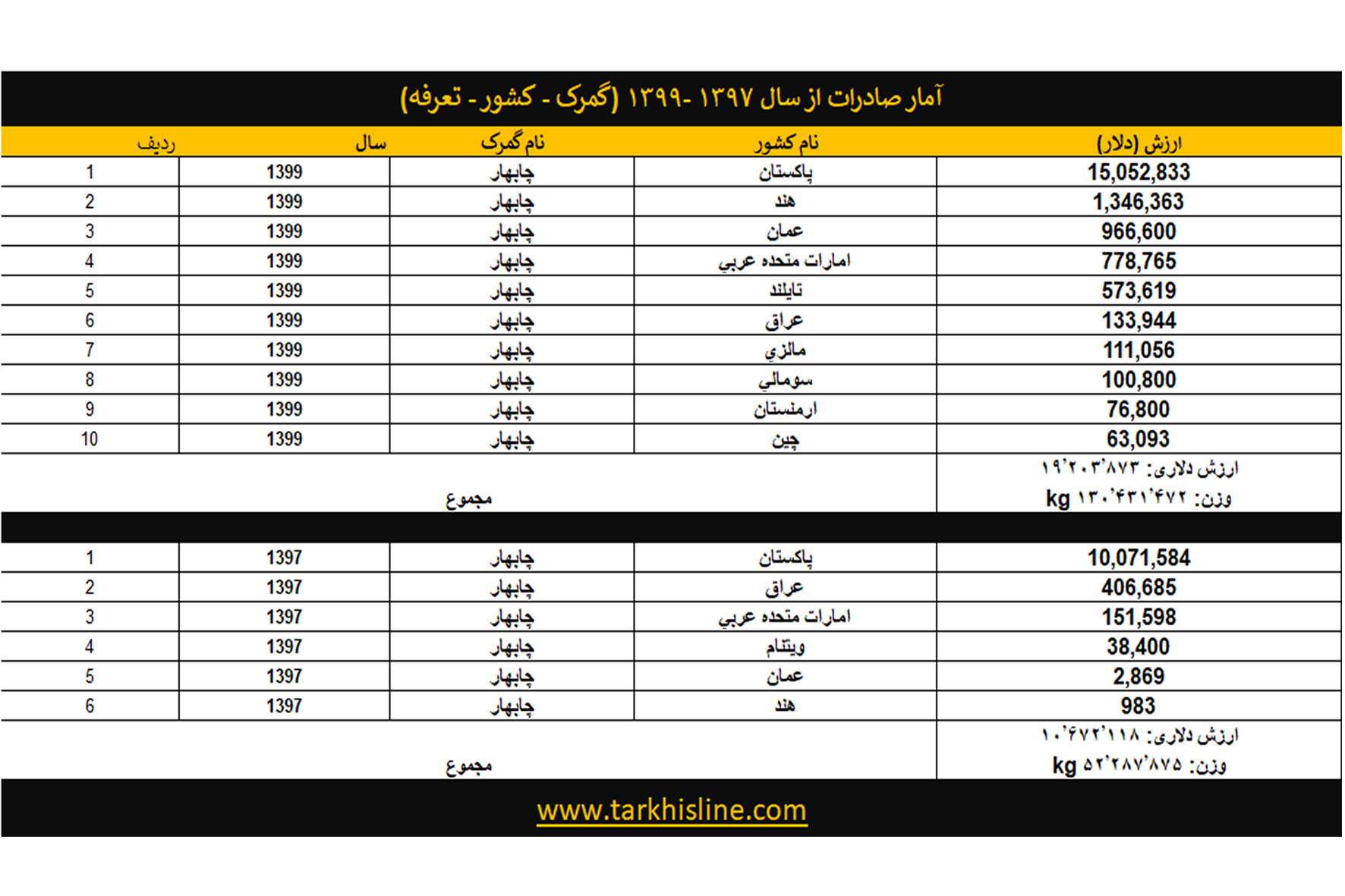 ترخیص کالا در گمرک چابهار- تماس با ما: 09152061630