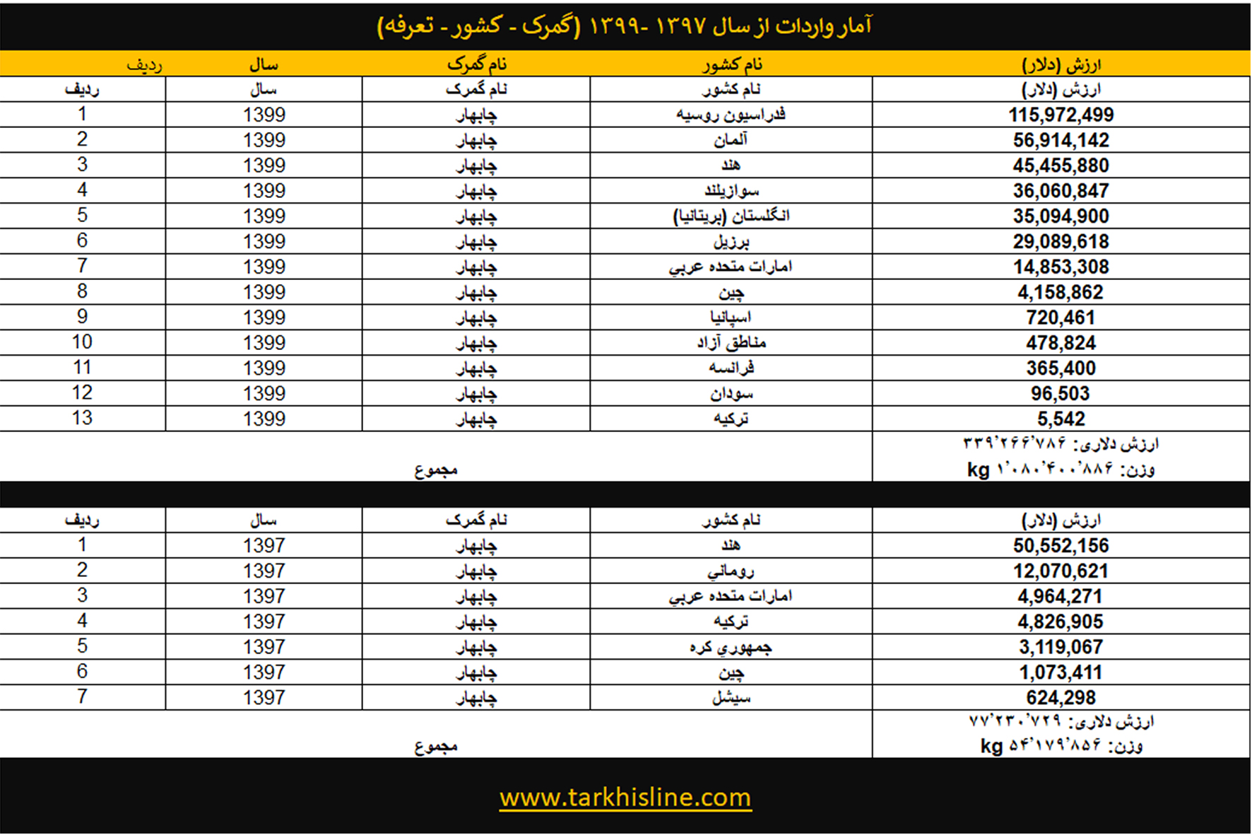 ترخیص کالا در گمرک چابهار- تماس با ما: 09152061630